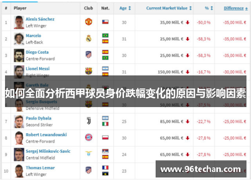 如何全面分析西甲球员身价跌幅变化的原因与影响因素